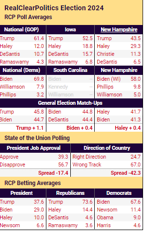 Screenshot Www.realclearpolitics.com 2024.01.15 15 26 24