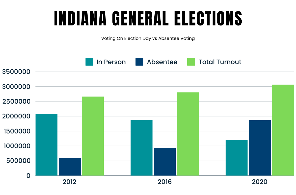 Indiana General Election Voter Patterns