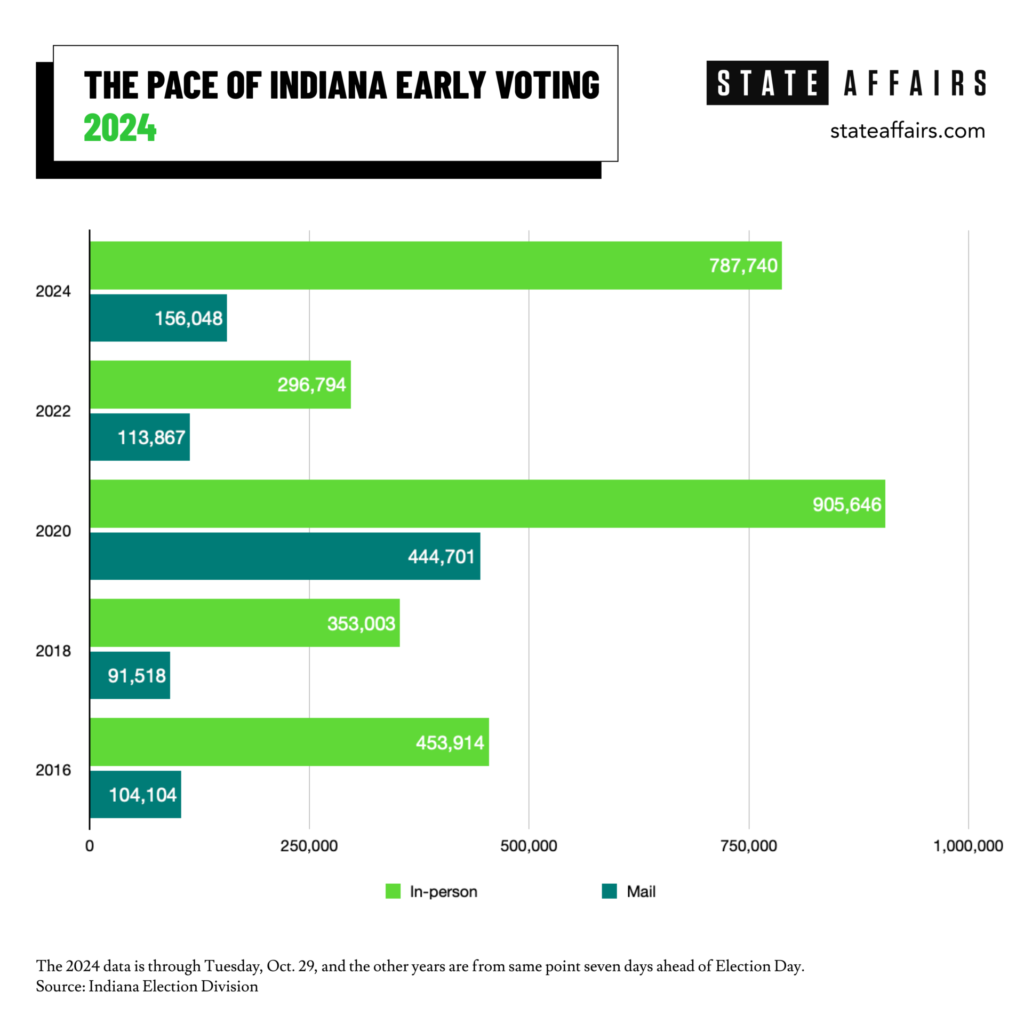 Indiana early voting numbers by election year.