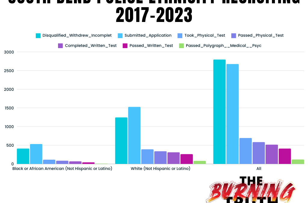 South Bend Police Recruiting Data. The Facts.