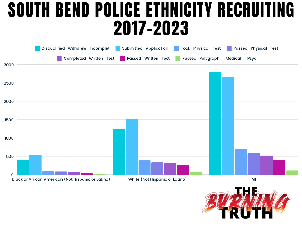 South Bend police recruiting Black, White, and all candidates.