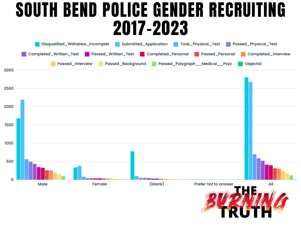 South Bend Police recruiting by gender 2017-2023.